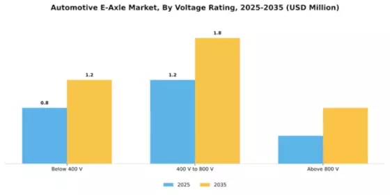 Automotive E-Axle Market Segment Image 4