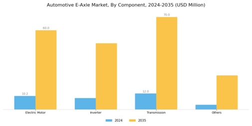 Automotive E-Axle Market Segment Image 0