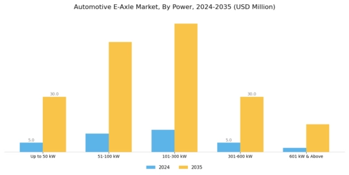 Automotive E-Axle Market Segment Image 1