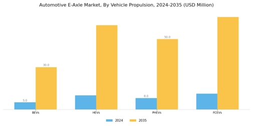 Automotive E-Axle Market Segment Image 3