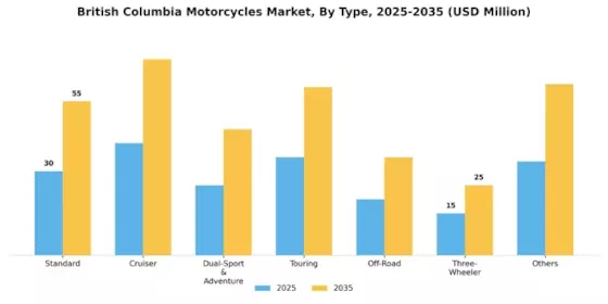 British Colombia Motorcycles Market Segment Image 1