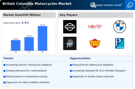 British Colombia Motorcycles Market Infographic