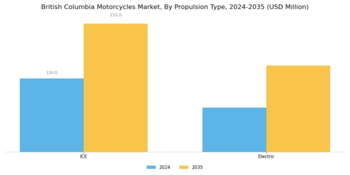 British Colombia Motorcycles Market Segment Image 0