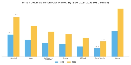 British Colombia Motorcycles Market Segment Image 1