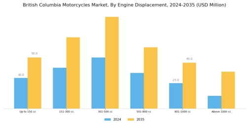 British Colombia Motorcycles Market Segment Image 2