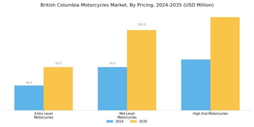 British Colombia Motorcycles Market Segment Image 3
