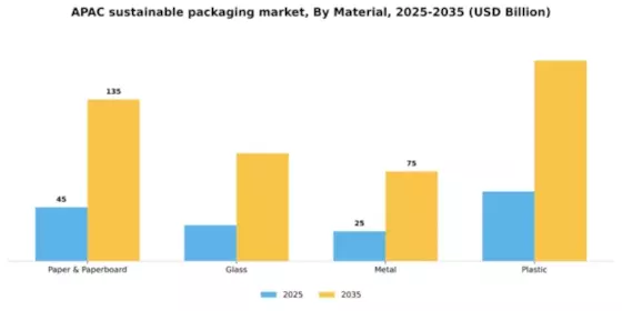 Asia Pacific Sustainable Packaging Market Segment Image 0