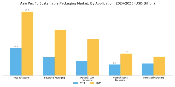 Asia Pacific Sustainable Packaging Market Segment Image 0