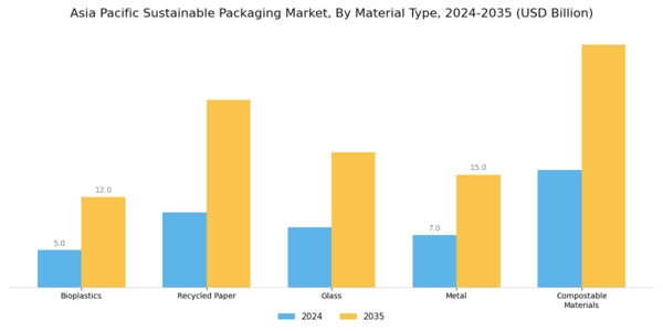 Asia Pacific Sustainable Packaging Market Segment Image 1