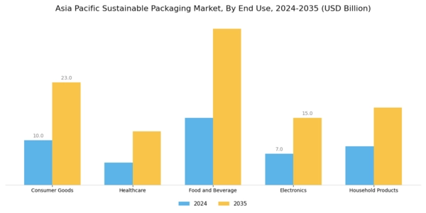 Asia Pacific Sustainable Packaging Market Segment Image 2