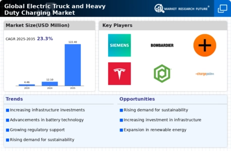 Electric Truck Heavy Duty Charging Market Infographic