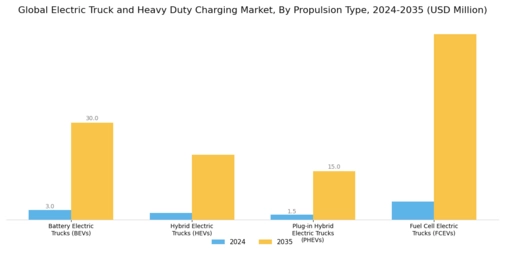 Electric Truck Heavy Duty Charging Market Segment Image 1