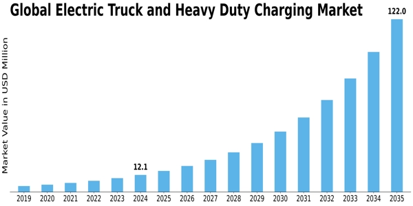 Electric Truck Heavy Duty Charging Market Size