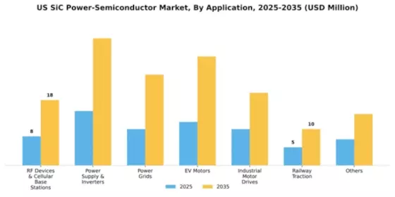 US SiC Power Semiconductor Market Segment Image 0