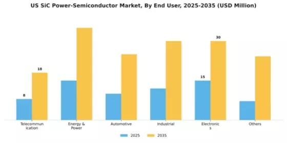 US SiC Power Semiconductor Market Segment Image 2