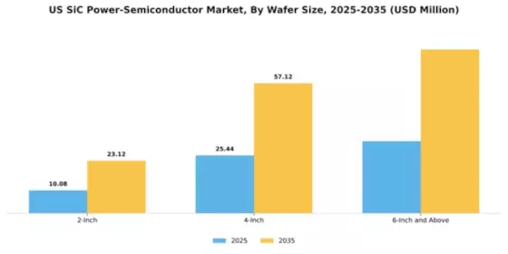 US SiC Power Semiconductor Market Segment Image 3