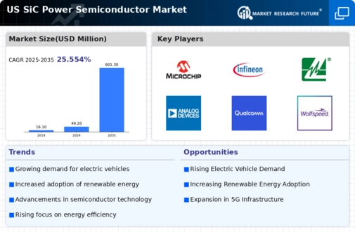 US SiC Power Semiconductor Market Infographic