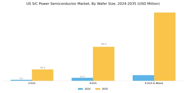 US SiC Power Semiconductor Market Segment Image 2