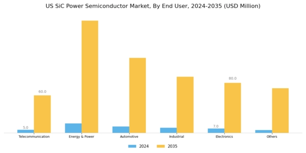 US SiC Power Semiconductor Market Segment Image 3