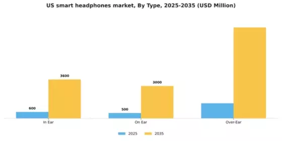 US Smart Headphones Market Segment Image 2