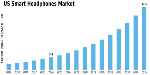 US Smart Headphones Market Size