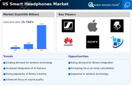 US Smart Headphones Market Infographic