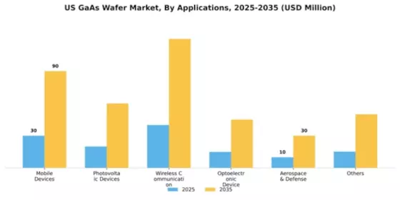 US GaAs Wafer Market Segment Image 0