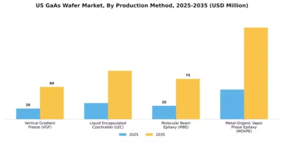US GaAs Wafer Market Segment Image 1