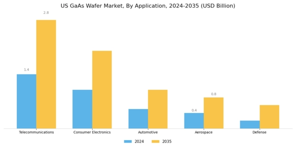US GaAs Wafer Market Segment Image 0