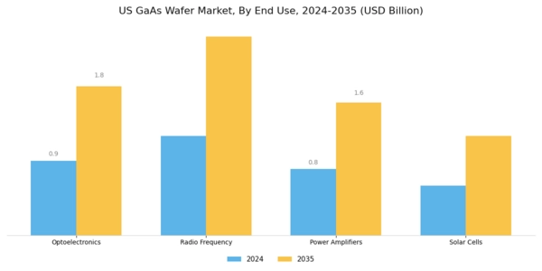 US GaAs Wafer Market Segment Image 1