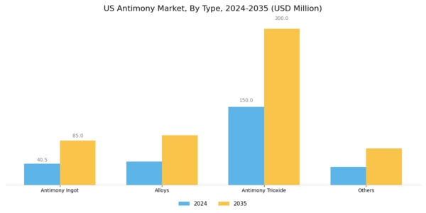 US Antimony Market Segment Image 1