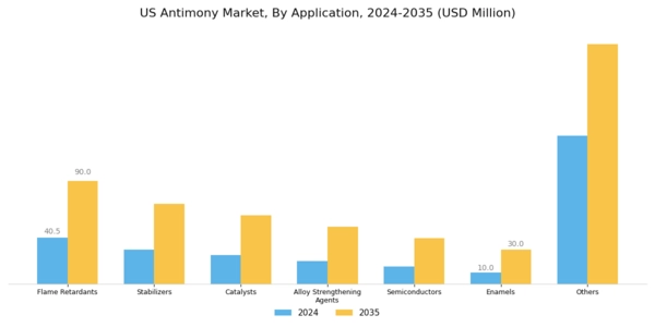 US Antimony Market Segment Image 2