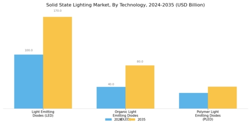 Solid State Lighting Market Segment Image 0