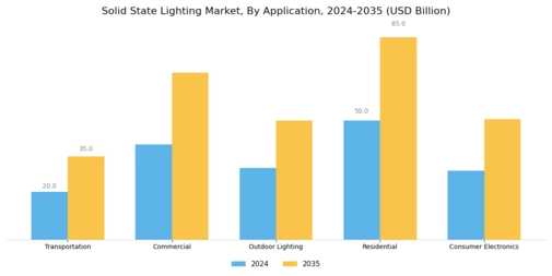 Solid State Lighting Market Segment Image 1