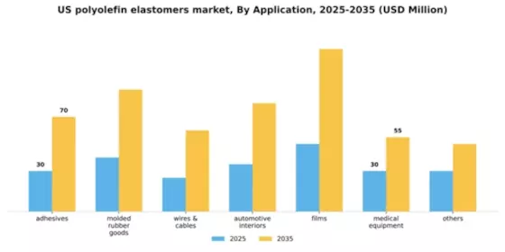 US Polyolefin Elastomers Market Segment Image 0