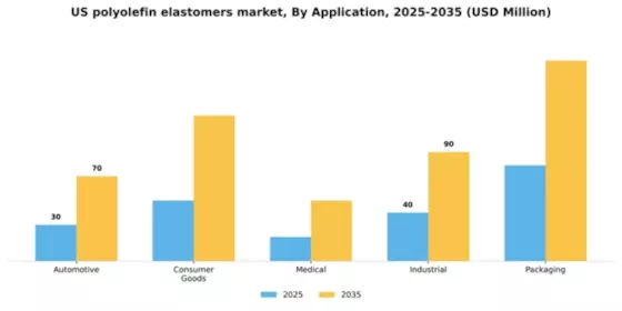 US Polyolefin Elastomers Market Segment Image 0