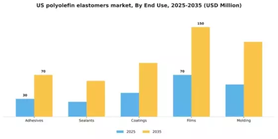 US Polyolefin Elastomers Market Segment Image 1