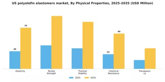 US Polyolefin Elastomers Market Segment Image 2