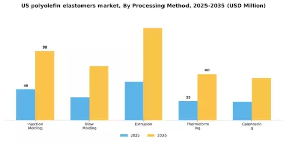 US Polyolefin Elastomers Market Segment Image 3