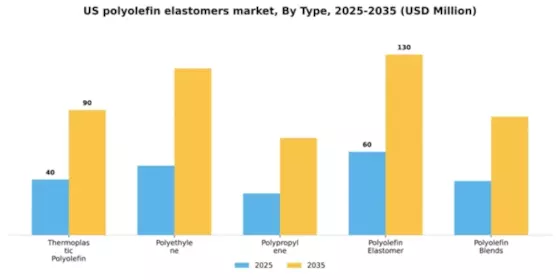US Polyolefin Elastomers Market Segment Image 4