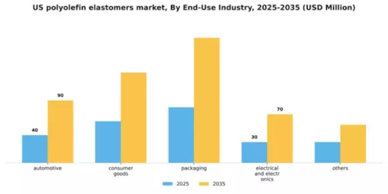 US Polyolefin Elastomers Market Segment Image 1