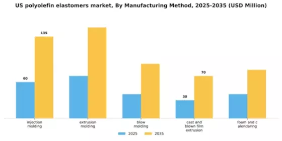 US Polyolefin Elastomers Market Segment Image 2