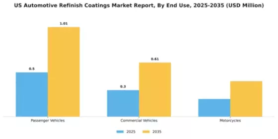 US Automotive Refinish Coatings Market Segment Image 1