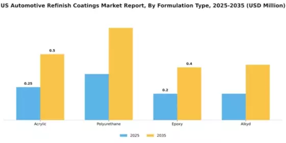 US Automotive Refinish Coatings Market Segment Image 2