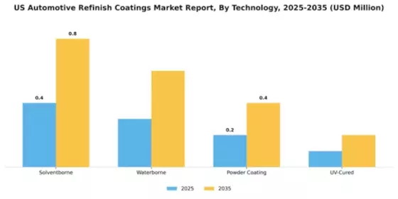 US Automotive Refinish Coatings Market Segment Image 4