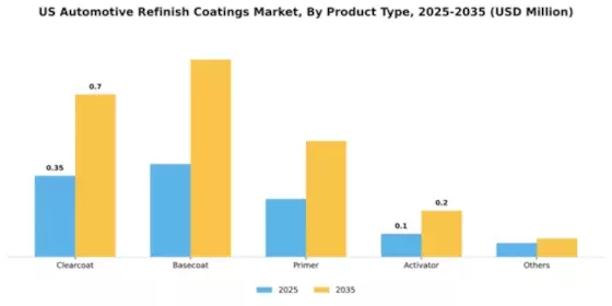 US Automotive Refinish Coatings Market Segment Image 0