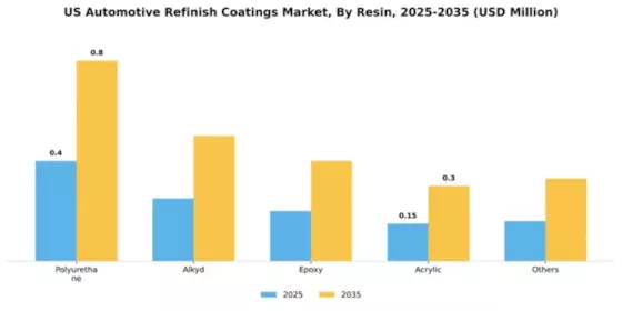 US Automotive Refinish Coatings Market Segment Image 1