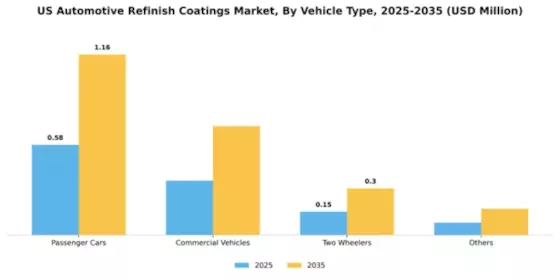 US Automotive Refinish Coatings Market Segment Image 3