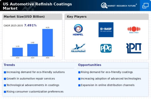 US Automotive Refinish Coatings Market Infographic