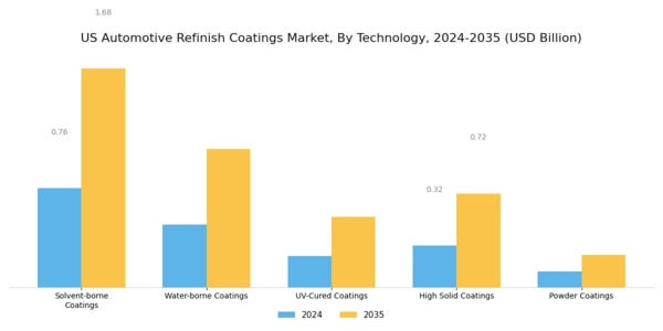 US Automotive Refinish Coatings Market Segment Image 1